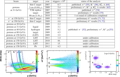 Table 1. A summary of h+A data recorded by NA61/SHINE and a status of the analysis as of summer 2014.