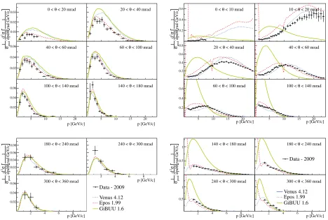 Figure 6. NA61/SHINE preliminary results: comparison of measuredDistributions are normalized to the mean K − (left) and proton (right) spectra with model predictions