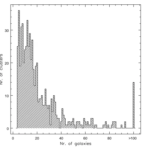 Figure 2.1:Histogram of the number of spectroscopic members within ±3σv,cl and 1R200 for ourﬁnal cluster sample