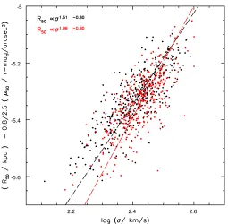 Figure 2.13:Projection along the fundamental plane BCGs (red) and the galaxies of CS1s (black).The dashed lines show the respective best ﬁt for a, keeping b = 0.8.