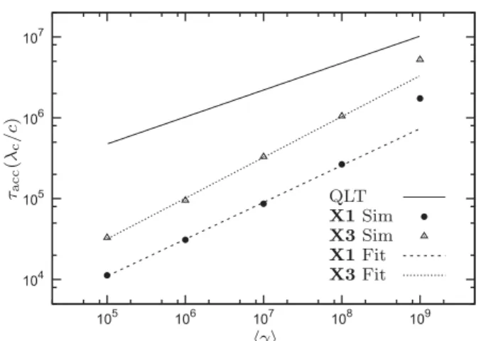 Figure 4. A comparison with expectations from quasi-linear theory (QLT) of the acceleration times obtained from a simulation of particle scattering off isotropic magnetic field turbulence in radio lobes [ 16 ]