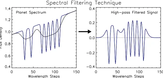 Figure 1. Schematic representation of the high-pass spectral technique. The left panel shows a toy-model planet spectrum (blue) with its low-resolution spectrum overlaid (black)