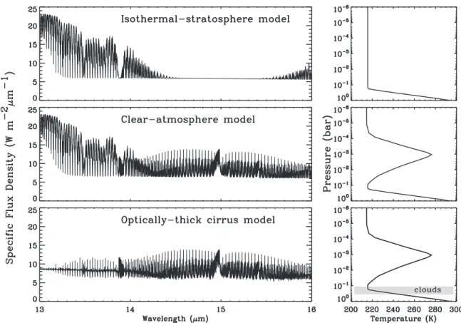 Figure 2. Planet model spectra (see Section 2.2 ) assuming a standard Earth atmospheric model for temperatures and gas mixing ratios, with, on the right, the assumed T /p proﬁle