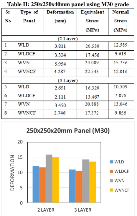 Table II: 250x250x40mm panel using M30 grade 