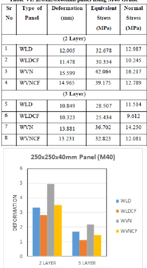 Table V: 250x250x30mm panel using M40 Grade grade Sr Type  of Deformation Equivalent Normal 