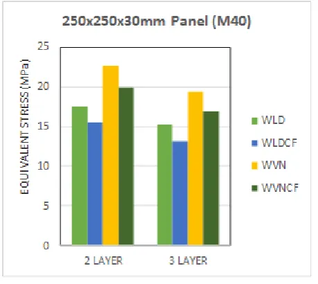 Fig. 12 Equivalent Stress of 30mm thick panel for M40  grade 