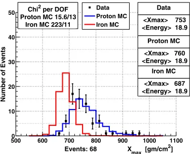 Figure 10. Elongation of average Xonly. MC expectation using several interaction models are shownfor protons (blue) and irons (red)