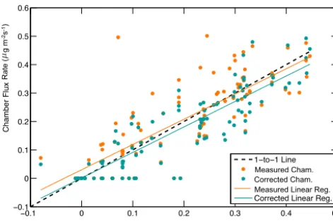Figure 7. The plot above is a comparison of ozone ﬂuxes measuredusing ﬂux chambers with ﬂuxes obtained via eddy covariance
