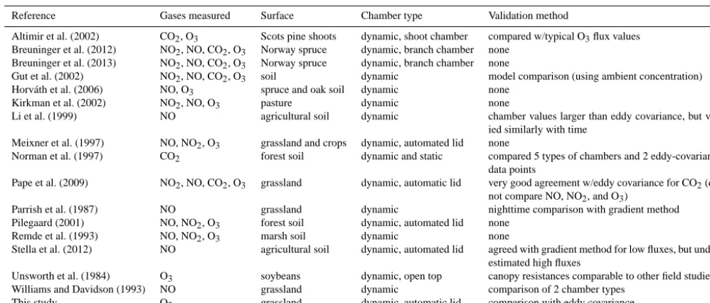 Table 1. Summary of selected chamber measurements of NO2, NO, O3, and CO2.
