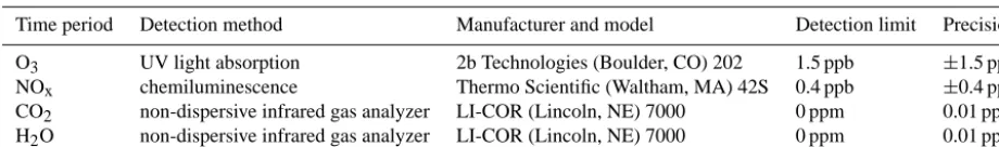 Table 2. Trace gas detectors used in this study, with manufacturers’ speciﬁcations.