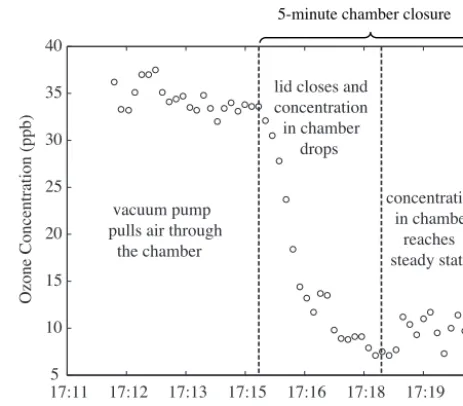 Figure 3. The plot above is an example of a run where the data couldnot be used to calculate a ﬂux