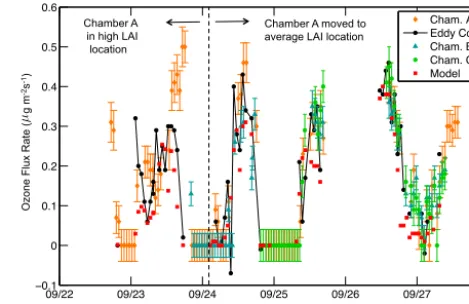 Figure 5. The plot above compares O3 ﬂuxes measured using eddycovariance (solid black line and black dots); surface-exchange mod-eling (red squares); and ﬂux chambers A (orange diamonds), B(blue triangles), and C (green circles)