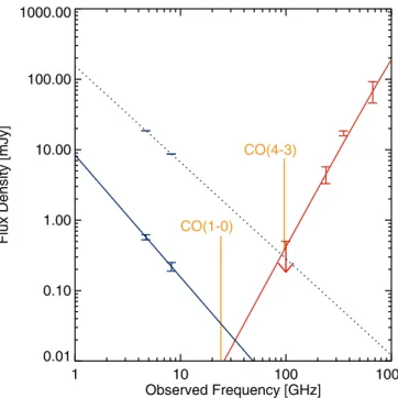 Fig. 2. The submm/far-IR spectral energy distribution (SED) of 4C 60.07 (red line) along with the radio spectra of the A-component (blue dotted line) and the radio core (blue solid line)