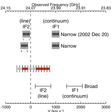 Fig. 3. Velocity and frequency coverage of the IF set-up used in our VLA CO J = 1−0 observations