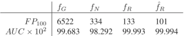Figure 6. Typical false positives (within color rectangles).
