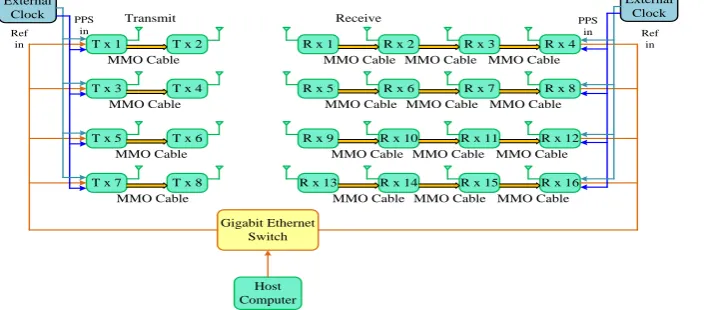 Figure 1 shows the system model of architecture. There are two parts of the MIMO such as receiver and transmitter