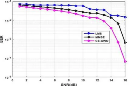 Figure 2: Bit Error Rate vs SNR 