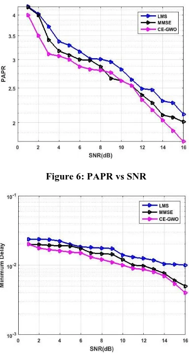 Figure 6: PAPR vs SNR 