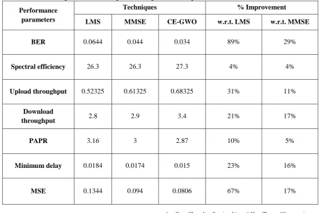 Table 2: Comparison of techniques for the performance parameters when SNR value is 6dB 