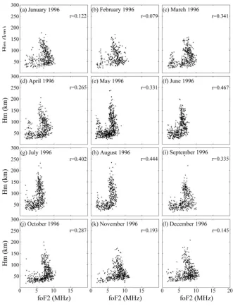 Fig. 4. The scatter plots of Hm versus foF2 during January–December 1996. The correlation coefﬁcient (r) of Hm and foF2 is placed in theupper-right corner.