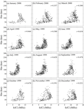 Fig. 5. The scatter plots of Hm versus foF2 during April 1999–March 2000. The correlation coefﬁcient (r) of Hm and foF2 is placed in theupper-right corner.