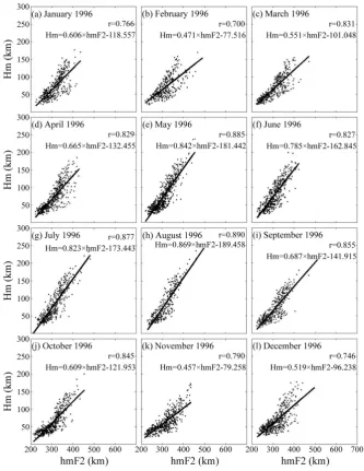 Fig. 6. The scatter plots of Hm versus hmF2 during January–December 1996. The correlation coefﬁcient (r) of Hm and hmF2 and theequation of least-squares straight line (solid line) for each month are placed in the upper-right corner.