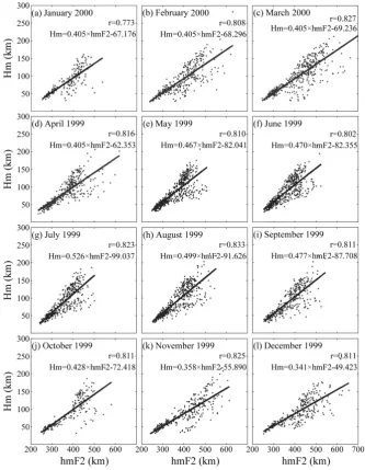 Fig. 7. The scatter plots of Hm versus hmF2 during April 1999–March 2000. The correlation coefﬁcient (r) of Hm and hmF2 and theequation of least-squares straight line (solid line) for each month are placed in the upper-right corner.