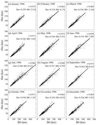 Fig. 8. The scatter plots of Hm versus B0 during January–December 1996. The correlation coefﬁcient (r) of Hm and B0 and the equation ofleast-squares straight line (solid line) for each month are placed in the upper-right corner.