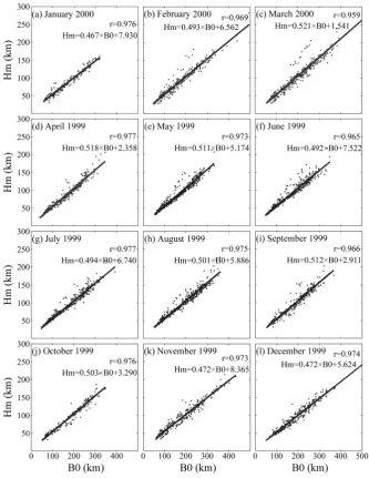 Fig. 9. The scatter plots of Hm versus B0 during April 1999–March 2000. The correlation coefﬁcient (r) of Hm and B0 and the equation ofleast-squares straight line (solid line) for each month are placed in the upper-right corner.