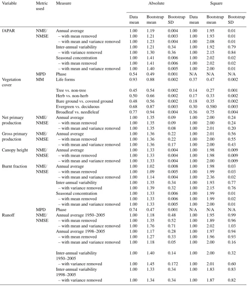 Table 4. Scores obtained using the mean of the data (Data mean), and the mean and standard deviation of the scores obtained from bootstrap-ping experiments (Bootstrap mean, Bootstrap SD)