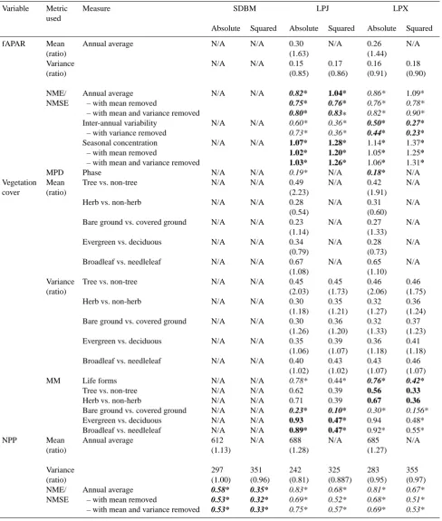 Table 5. Comparison metric scores for model simulations against observations. Mean and variance rows show mean and variance of simula-tion for annual average values, followed in brackets by the ratio of the mean/variance with observed mean or variance in T