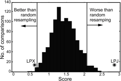 Fig. 2. Results of bootstrap resampling of inter-annual variabilityin global burnt fraction (1997–2005) from the GFED3 dataset