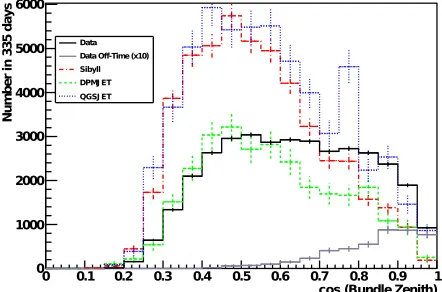 Figure 3. The lateral data distribution at sea level and the best ﬁtparameters for Eq