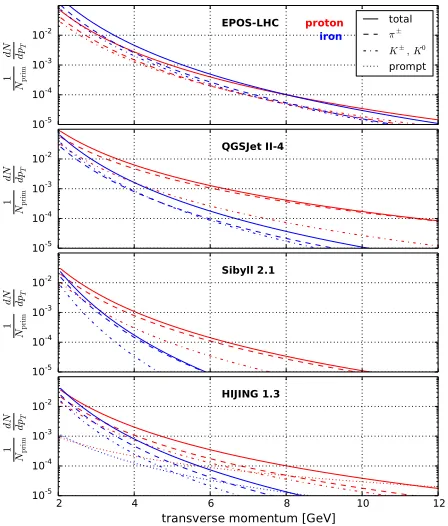 Figure 5. Simulateddifferent hadronic interaction models for proton (red) and iron(blue) primaries normalized to the number of collisions pT distributions for Eprim = 105 GeV and Nprim.