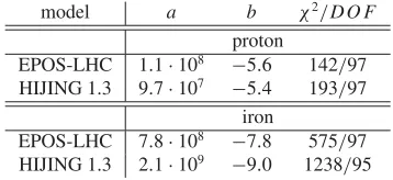 Table 1. Best ﬁt parameters of power law ﬁts shown in Fig. 7.The estimated statistical errors are in the order of less than 1%.