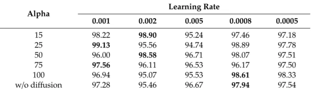 Table A3. Highest validation accuracy (best model) obtained for different values of learning rate, by validating on diffused validation images created with each alpha, during training, with Replay-Attack dataset, in CNN-LSTM (the highest validation accurac