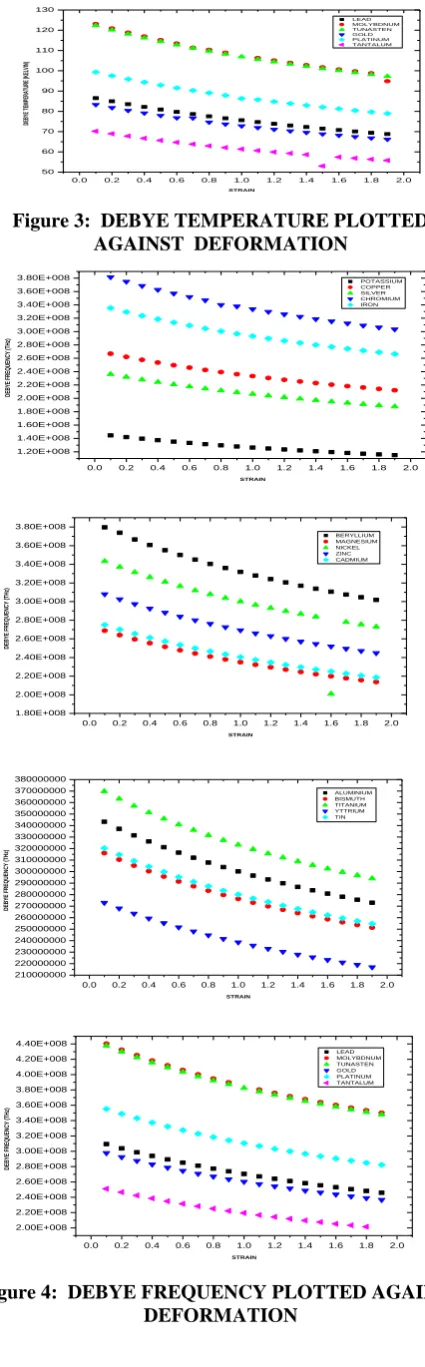 Figure 3:  DEBYE TEMPERATURE PLOTTED AGAINST  DEFORMATION 