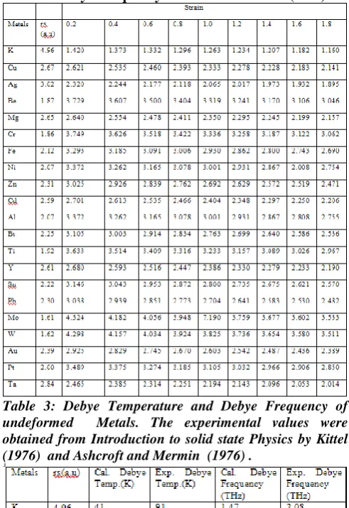 Table 2: Debye Frequency of Deformed Metals (THz) 