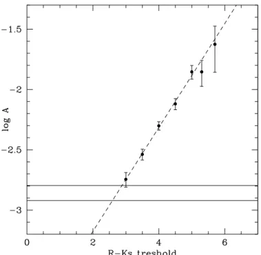 Fig. 10. The measured correlation amplitude for the samples with R − Ks redder than a fixed threshold, in function of the threshold itself
