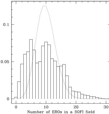 Fig. 12. The histogram shows the frequency distributions of the number of EROs (R − Ks≥5 and Ks ≤ 18.8) that have been recovered by sampling our survey with a SOFI field (25 arcmin 2 )