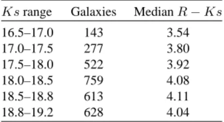 Table 1. Differential number counts