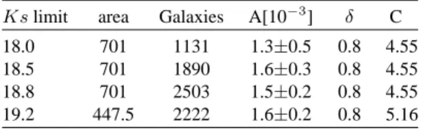 Table 4. Clustering amplitudes for the K–selected sample