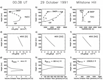 Fig. 12. Summary of input parameters and modeling results for 6300        Figure 12.  Summary of input parameters and modeling results for 6300 Å emission on                 29 October 1991 for the spatial/temporal conditions shown in Figure 11