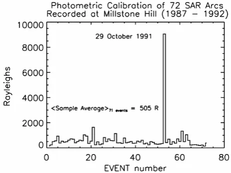 Fig. 2 presents a summary of geomagnetic indices that placethis event within the realm of a super-storm.SAR arcs are almost always sub-visual features, and thus