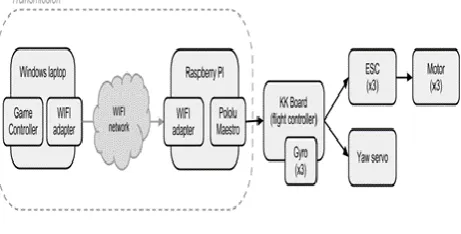 Figure 1 Block Diagram of cloud Based system. 