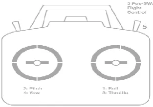 FIG 8.Transmitter(Mode 1): Recommended Channels  2.8 Interfacing Auto pilot channel with Receiver 