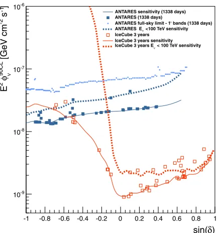 Figure 3. ANTARES 90% C.L. ﬂux upper limits for anthe atmospheric ﬂuxes (grey lines) as calculated by Bartol [and Enberg [IceCube [ E−2spectrum (blue lines), compared to upper limits set from otherexperiments