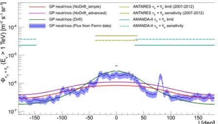 Figure 5. Sensitivity and upper limits (for anaveraged over Galactic latitude and integrated above 1 TeV; alsoshown is the sensitivity and upper limits set by the AMANDA-IIexperiment [arbitrary normalisation) for ANTARES versus Galactic longitudetogether with the neutrino ﬂuxes extracted from different galacticplane models [ E−2.7 ﬂux with28–30] and from the Fermi-LAT [31] data,32].