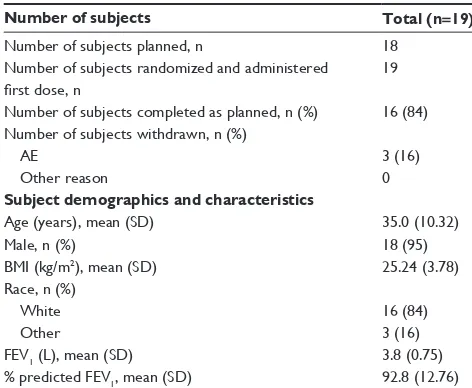 Table 1 Patient demographics and characteristics (all subjects population)