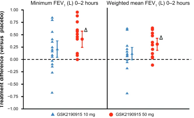 Figure 2 adjusted mean (95% cI) absolute change in FeV1 versus time on Day 3 (efficacy population)